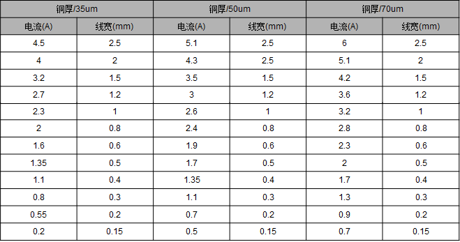 電路板銅厚與電流的關(guān)系？